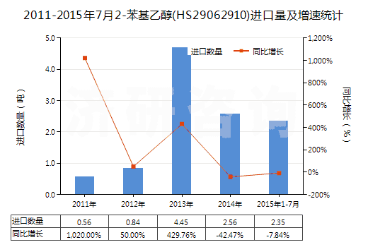 2011-2015年7月2-苯基乙醇(HS29062910)進(jìn)口量及增速統(tǒng)計 2011-2015年7月2-苯基乙醇(HS29062910)進(jìn)口量及增速統(tǒng)計